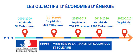 Les objectifs d'économies d'énergie Diagramme de l'historique des objectifs d'économies d'énergie
